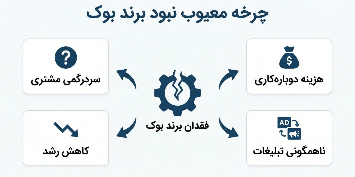 چرا فقدان برند بوک مانع رشد سریع یک استارتاپ میشود؟