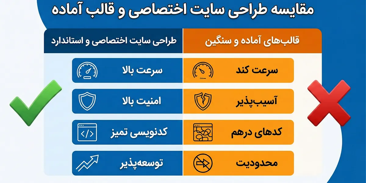 تفاوت کدنویسی در طراحی سایت شرکتی استاندارد با قالب‌های آماده
