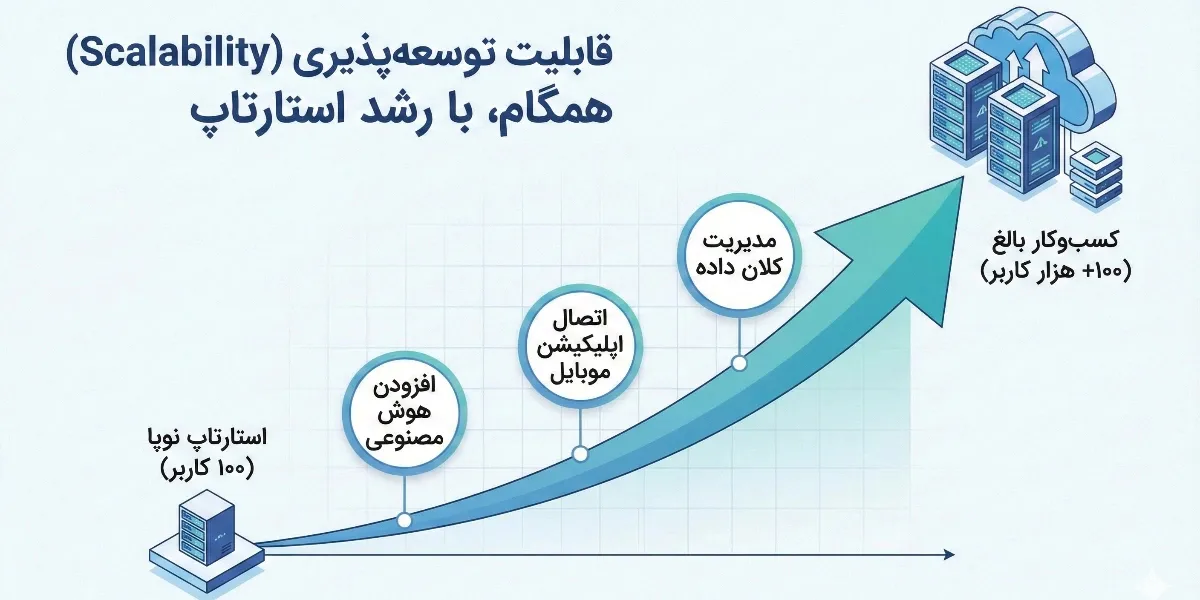 قابلیت توسعه‌پذیری (Scalability) همگام با رشد استارتاپ 