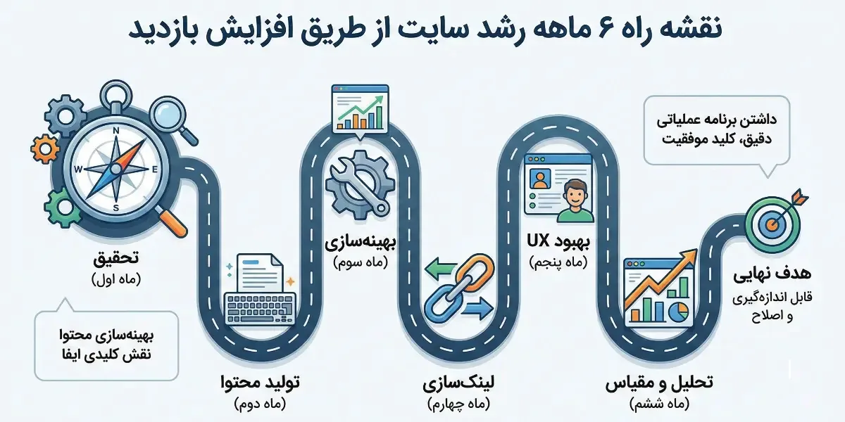 نقشه راه ۶ ماهه برای رشد سایت از طریق افزایش بازدید
