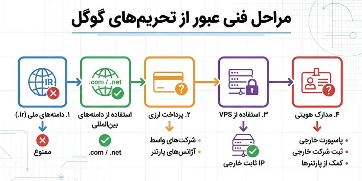 پیش‌نیازهای فنی و عبور از سد تحریم‌های تبلیغات در گوگل