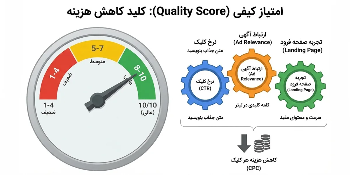 امتیاز کیفی (Quality Score): کلید کاهش هزینه‌های تبلیغات در گوگل