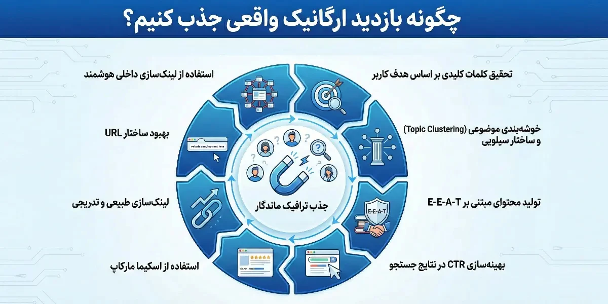 چگونه بازدید ارگانیک واقعی جذب کنیم؟