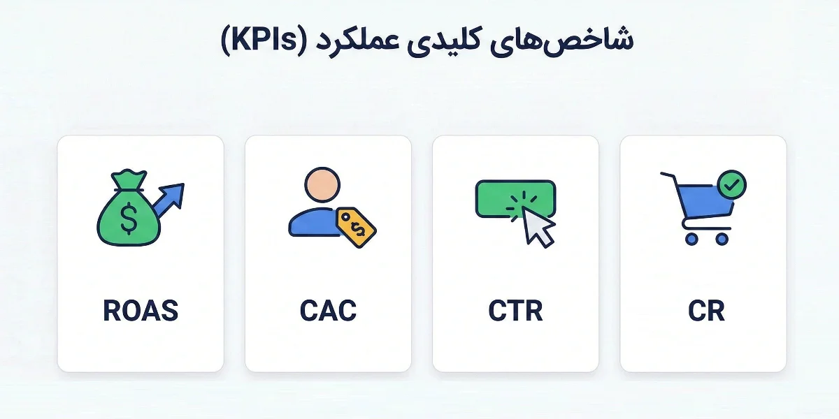 شاخصهای کلیدی عملکرد (KPI) برای سنجش سودآوری تبلیغات