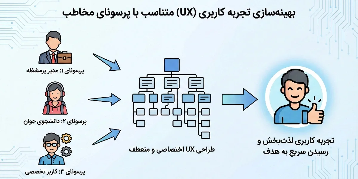 بهینه‌سازی تجربه کاربری (UX) متناسب با پرسونای مخاطب 