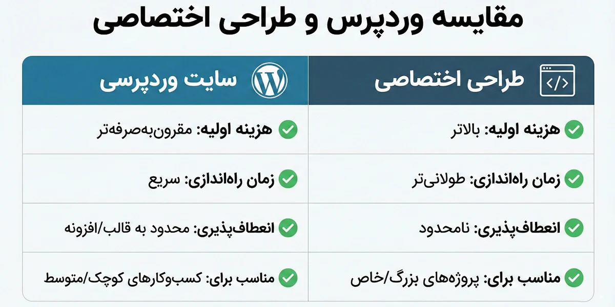 مقایسه سیستم‌های مدیریت محتوا و کدنویسی اختصاصی