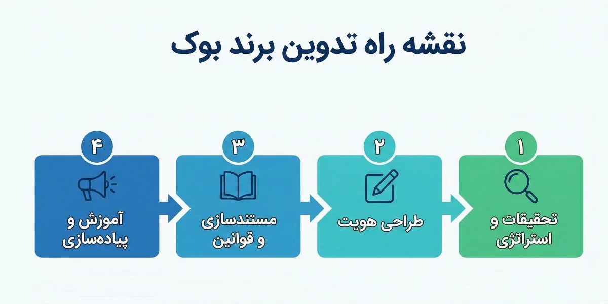 گامهای اجرایی برای طراحی برند بوک