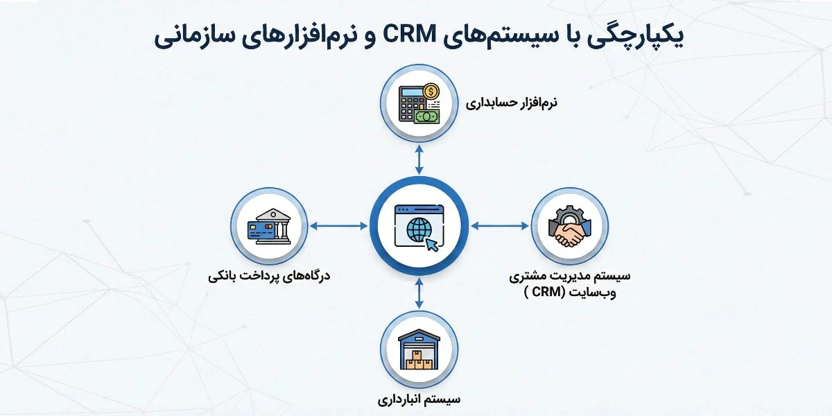 یکپارچگی با سیستم‌های CRM و نرم‌افزارهای سازمانی 