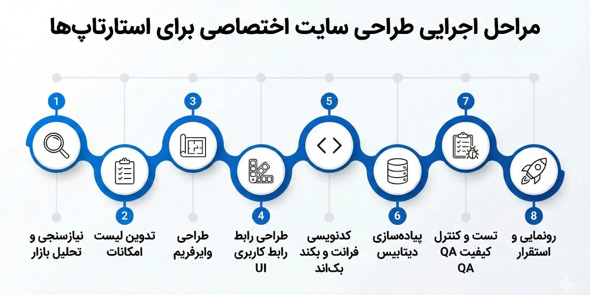 مراحل اجرایی طراحی سایت اختصاصی برای استارتاپ‌ها 