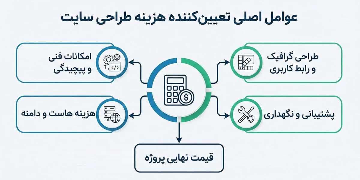 عوامل اصلی و تعیین‌کننده هزینه طراحی سایت