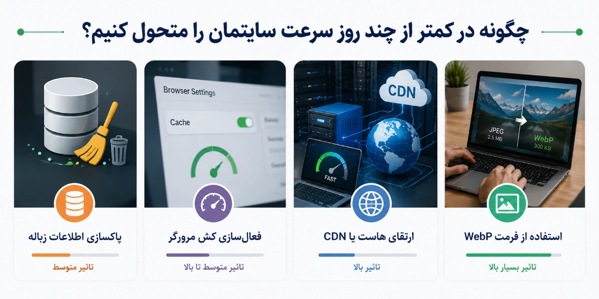 چگونه در کمتر از چند روز سرعت سایتمان را متحول کنیم؟ 