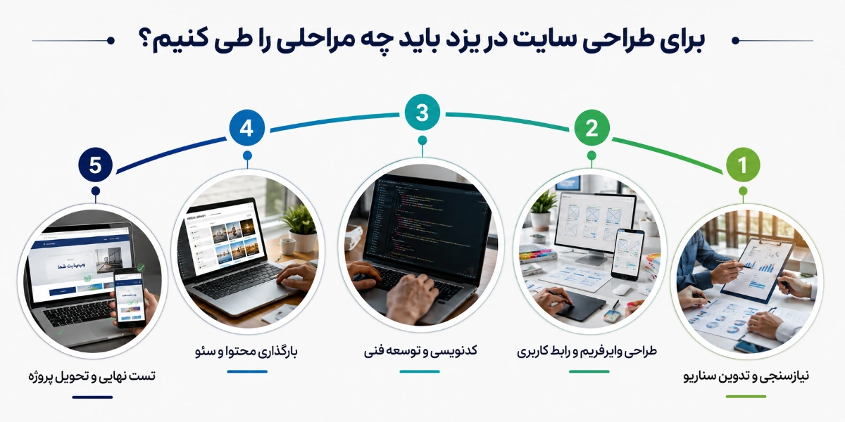 برای طراحی وب سایت در یزد باید چه مراحلی را طی کنیم؟