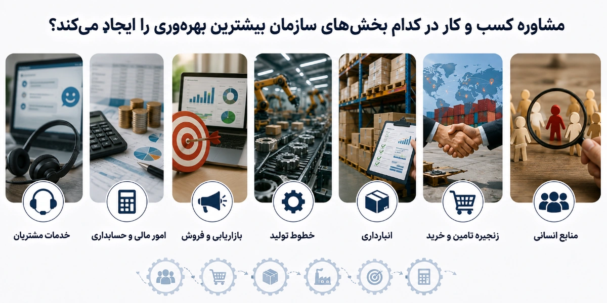 مشاوره کسب و کار در کدام بخش‌های سازمان بیشترین بهره‌وری را ایجاد می‌کند؟