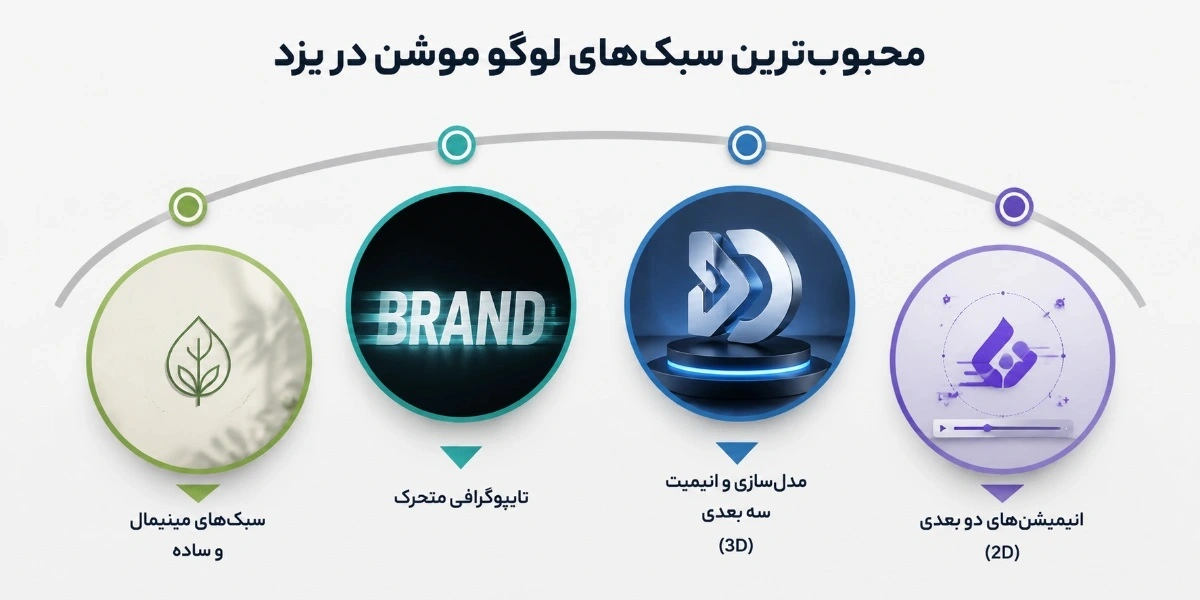 محبوبترین سبکهای اجرایی برای لوگو موشن در یزد را بشناسید!