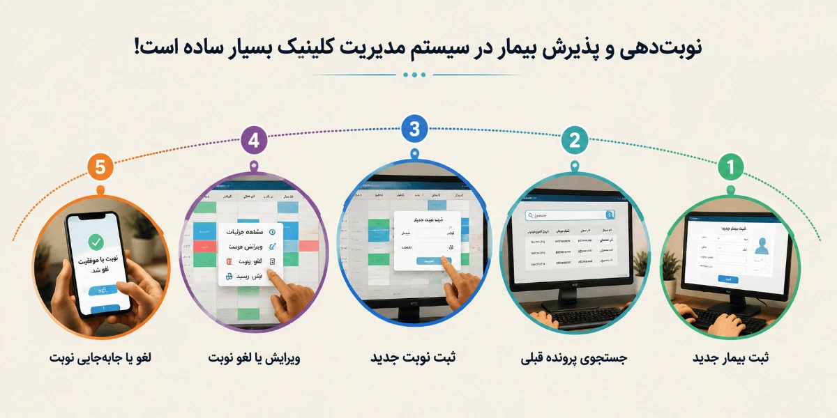 نوبت‌دهی و پذیرش بیمار در سیستم مدیریت کلینیک بسیار ساده است!