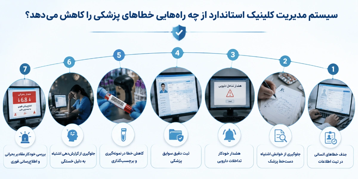 سیستم مدیریت کلینیک از چه راه‌هایی خطاهای پزشکی را کاهش می‌دهد؟