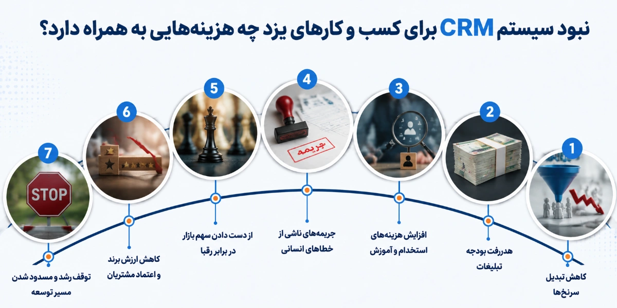 نبود CRM برای کسب و کارهای یزد چه هزینههایی به همراه دارد؟