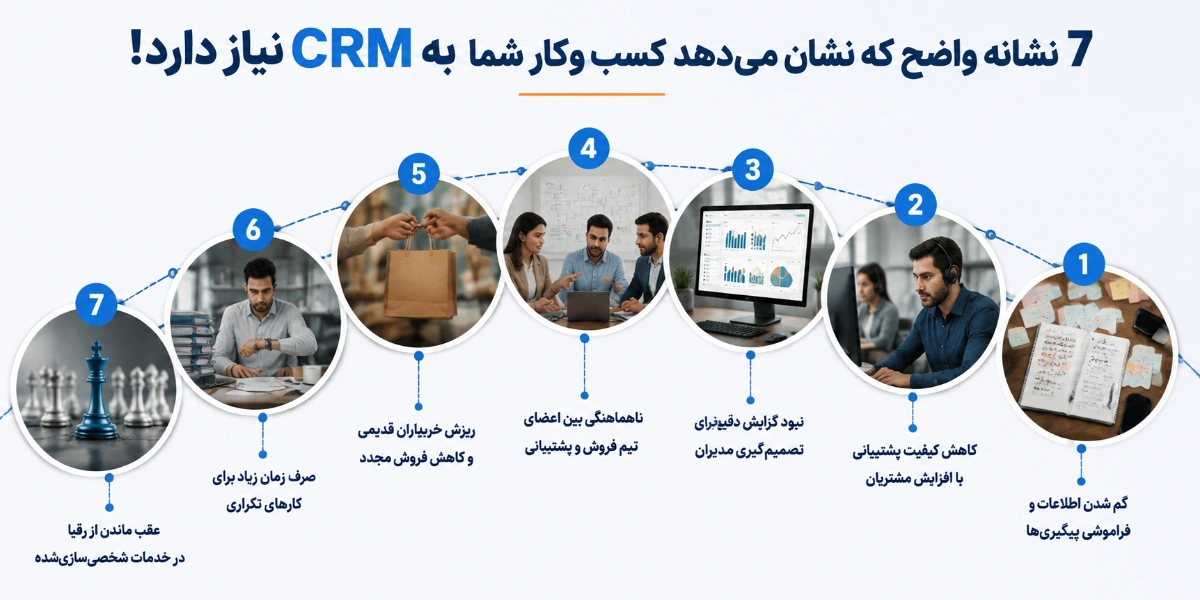 7 نشانه واضح که نشان میدهد کسبوکار شما به CRM نیاز دارد!