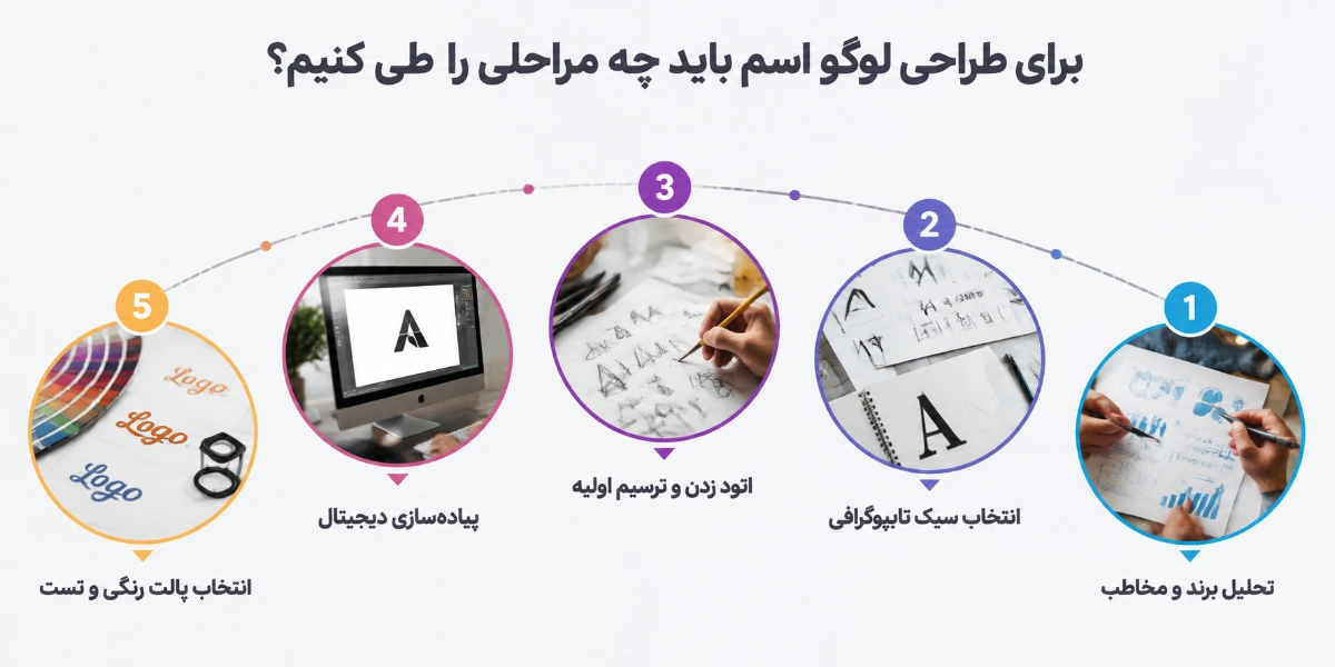برای طراحی لوگو اسم باید چه مراحلی را طی کنیم؟