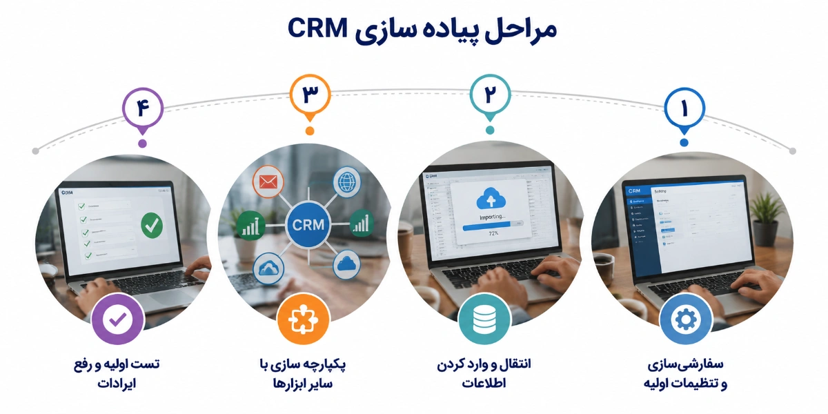 پیاده سازی CRM در تیم فروش، طی ۴ گام اصلی انجام میشود!