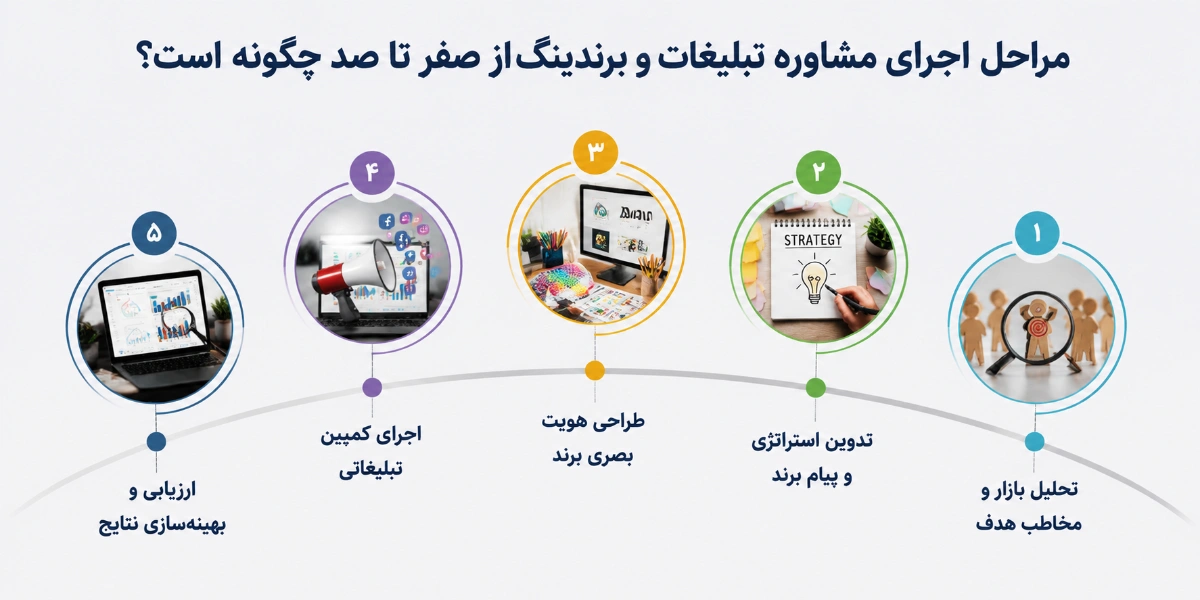 مراحل اجرای مشاوره تبلیغات و برندینگ از صفر تا صد چگونه است؟ 