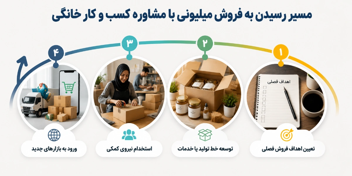 مسیر رسیدن به فروش میلیونی با مشاوره کسب و کار خانگی چگونه است؟