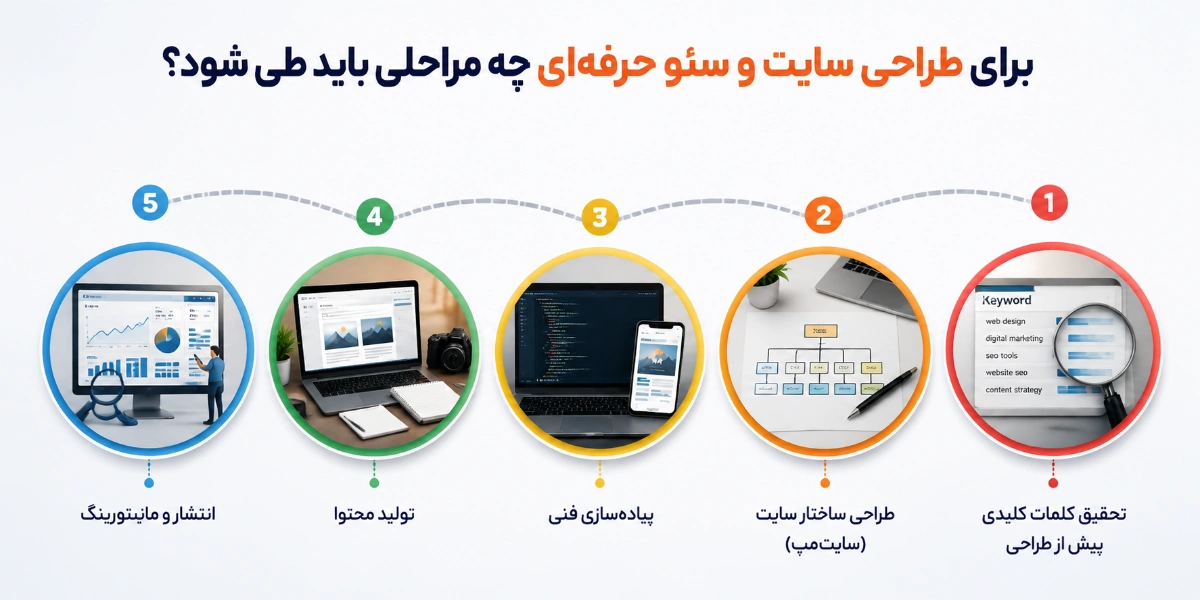 برای طراحی سایت و سئو حرفهای چه مراحلی باید طی شود؟