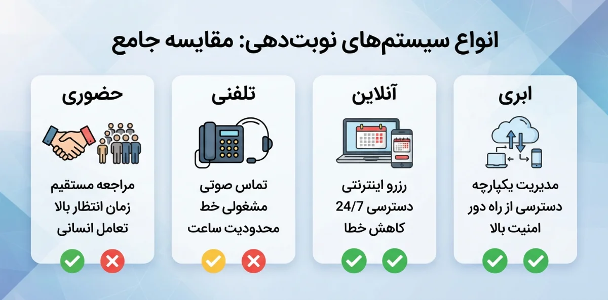 انواع سیستم نوبت دهی کداماند؟