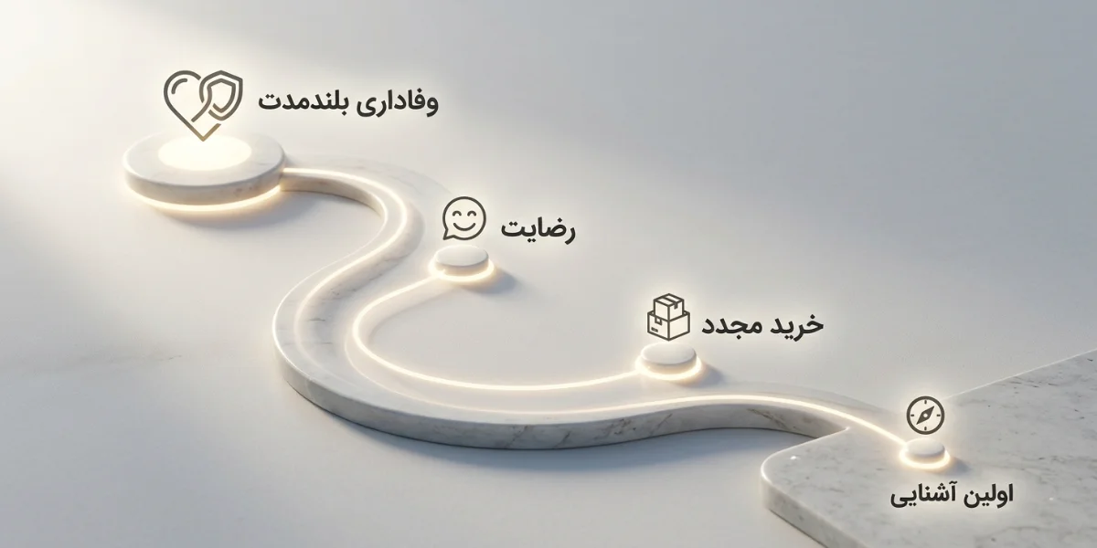 برای انتخاب CRM مناسب کسبوکارتان مشاوره بگیرید